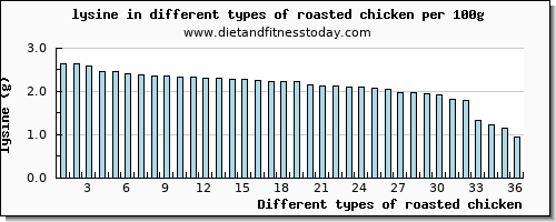 roasted chicken lysine per 100g